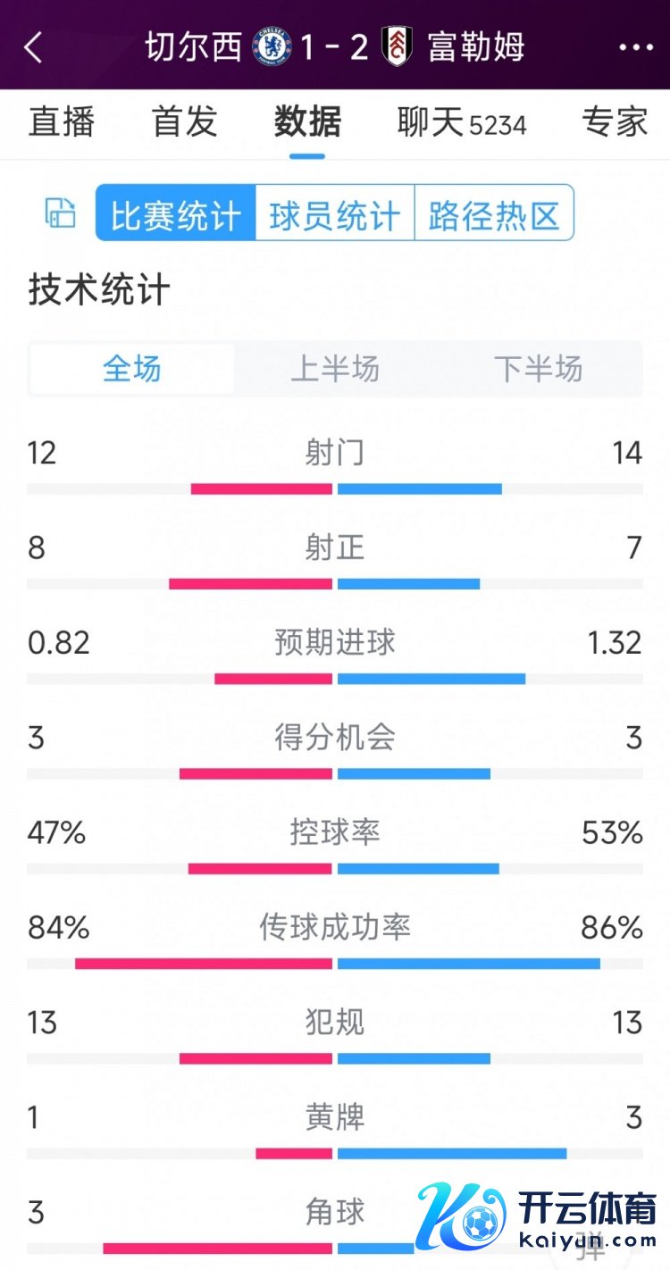 遭逆转绝杀，切尔西1-2富勒姆全场数据：射门12-14体育集锦，射正8-7