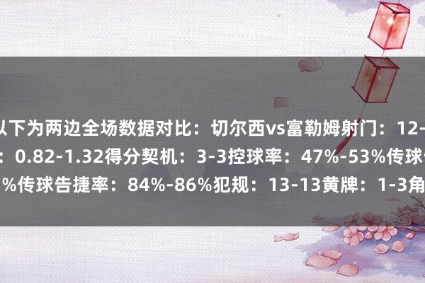 以下为两边全场数据对比：切尔西vs富勒姆射门：12-14射正：8-7预期进球：0.82-1.32得分契机：3-3控球率：47%-53%传球告捷率：84%-86%犯规：13-13黄牌：1-3角球：3-1    体育集锦
